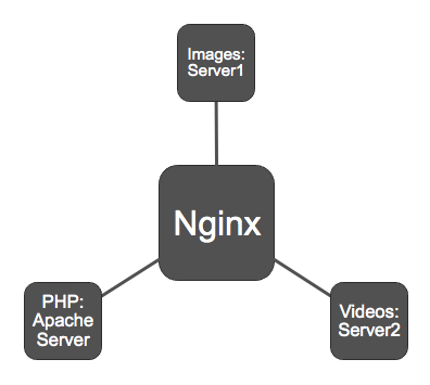 nginx-cloudflare-diagram